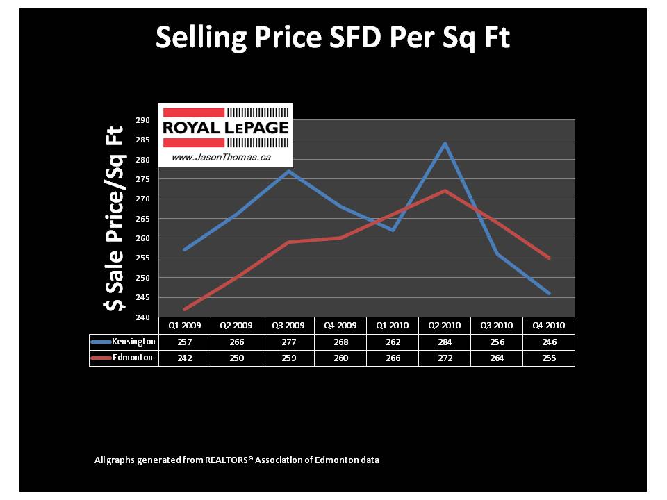 Kensington Edmonton Real estate sale Price